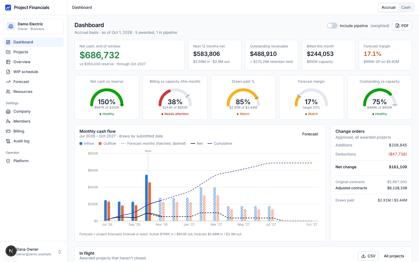 Project Financials company dashboard: net cash, gauges for reserve, billing capacity and margin, and a fifteen-month cash-flow chart